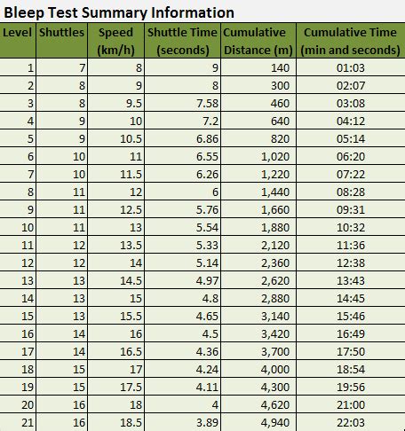 Beep Test Standards.